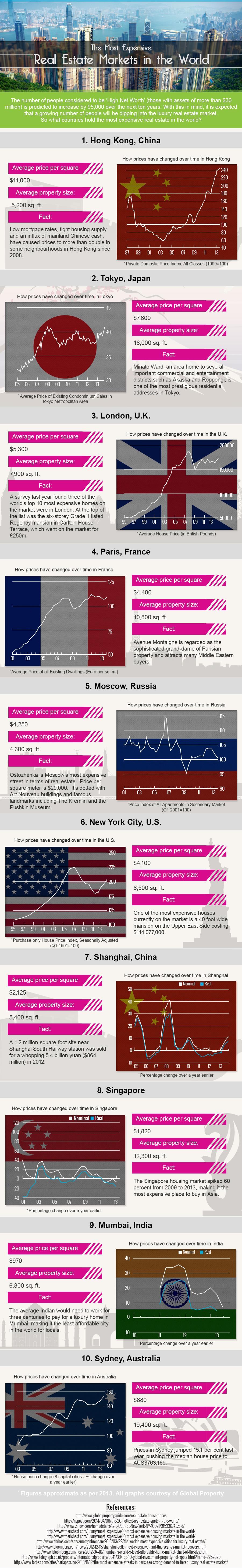 Reality Check Did You Know NYC Is Only the 6th Most Expensive Real